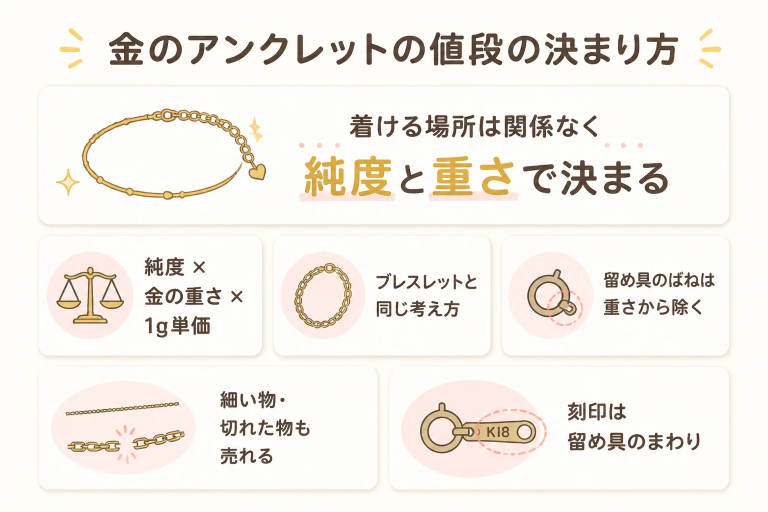 金のアンクレットの買取価格の決まり方を示した図解
