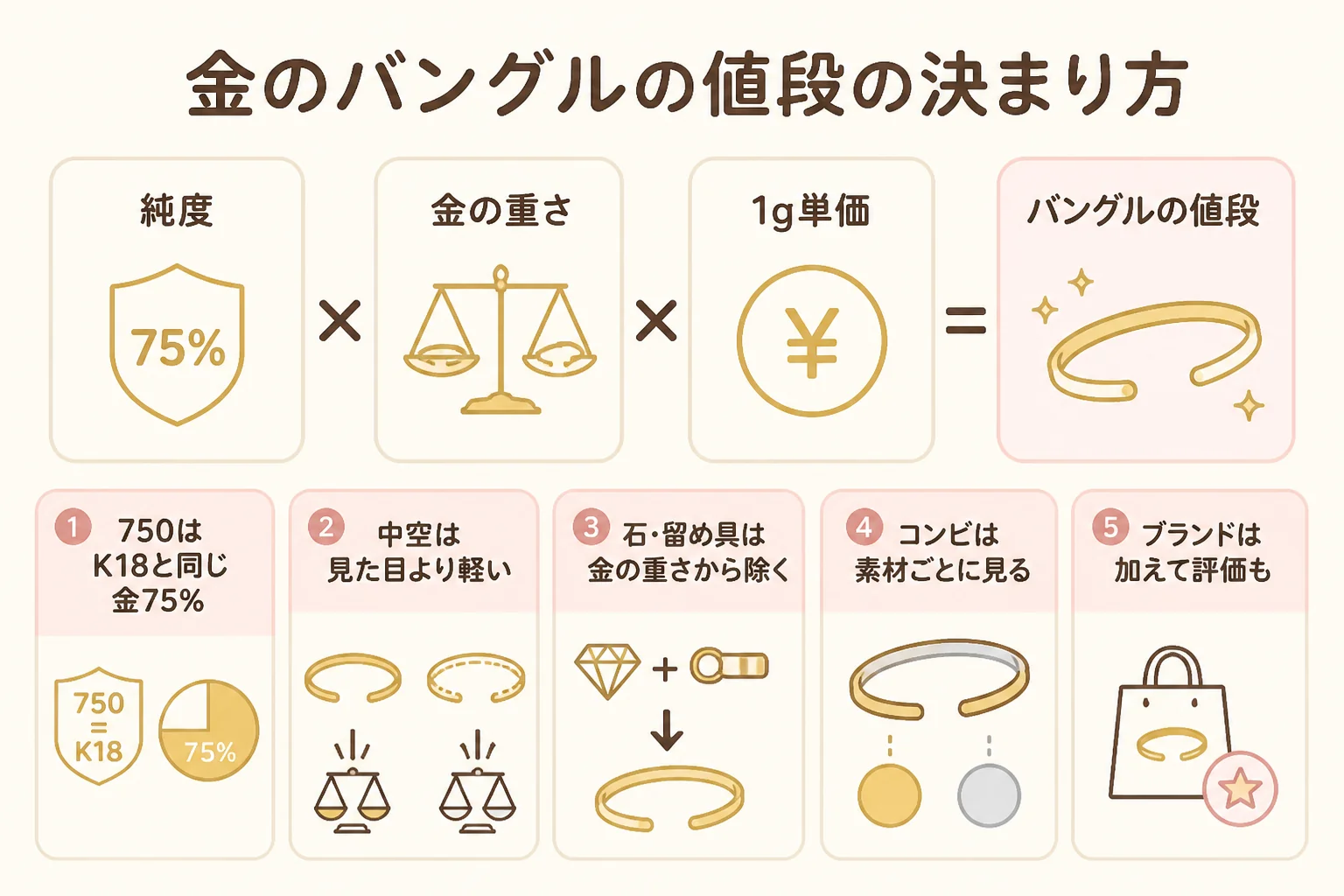 金のバングルの買取価格の決まり方を示した図解