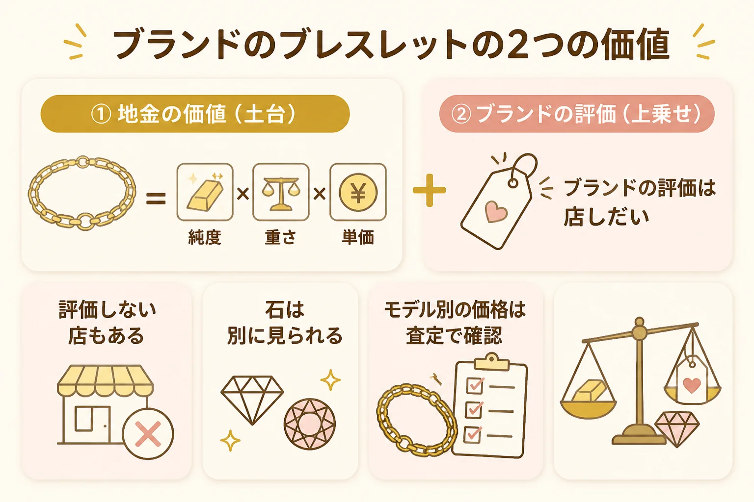 ブランドの金のブレスレットが地金とブランドの2つの価値で見られることを示した図解