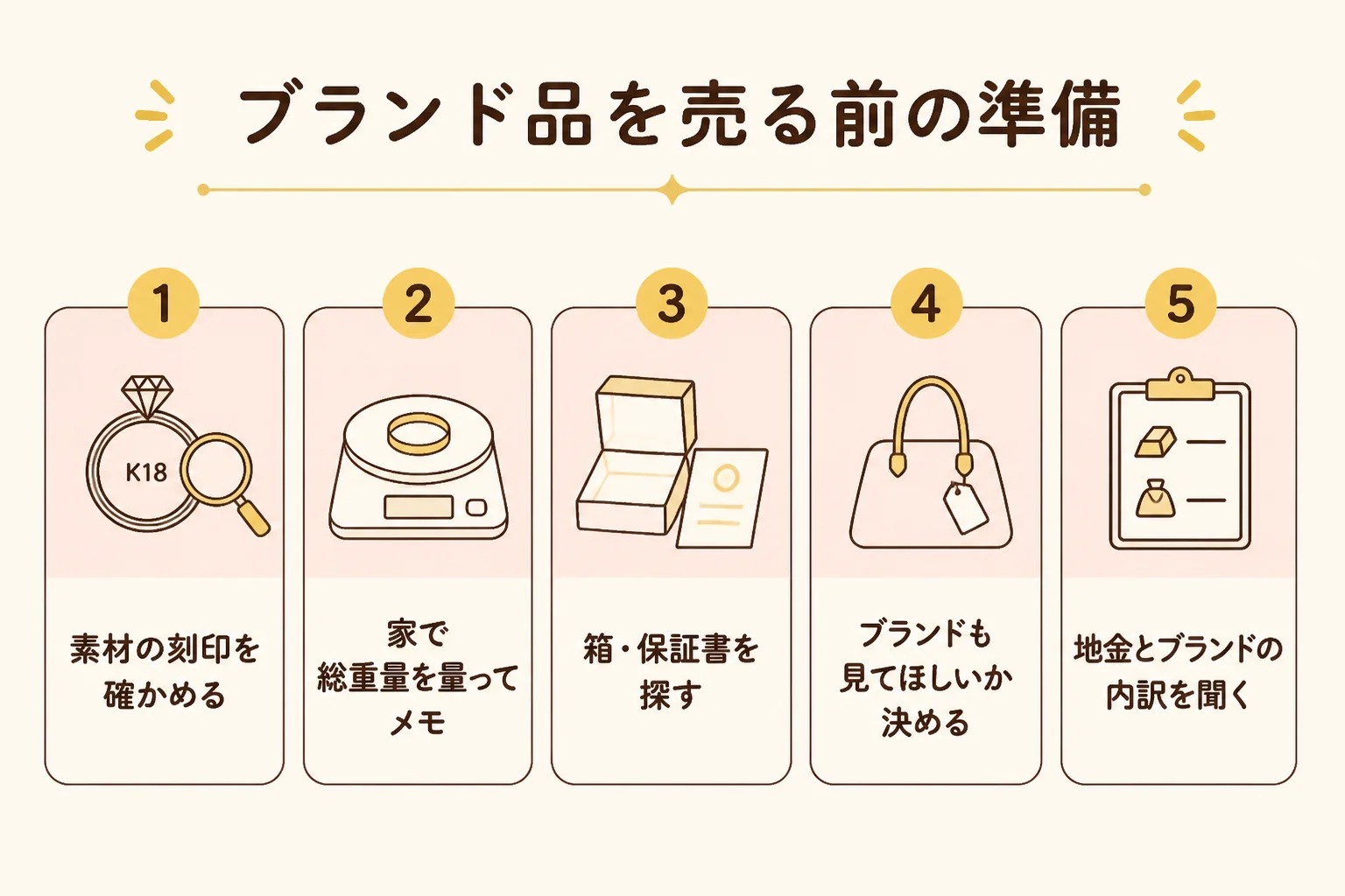 ブランドの金のブレスレットを売る前の準備の流れを示した図解