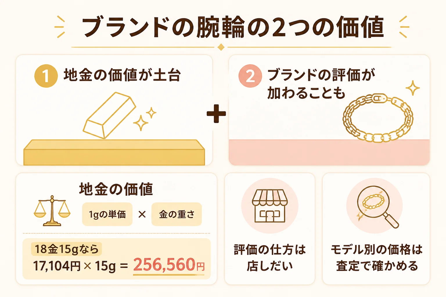 カルティエのブレスレットが地金の価値とブランドの評価で見られることを示した図解
