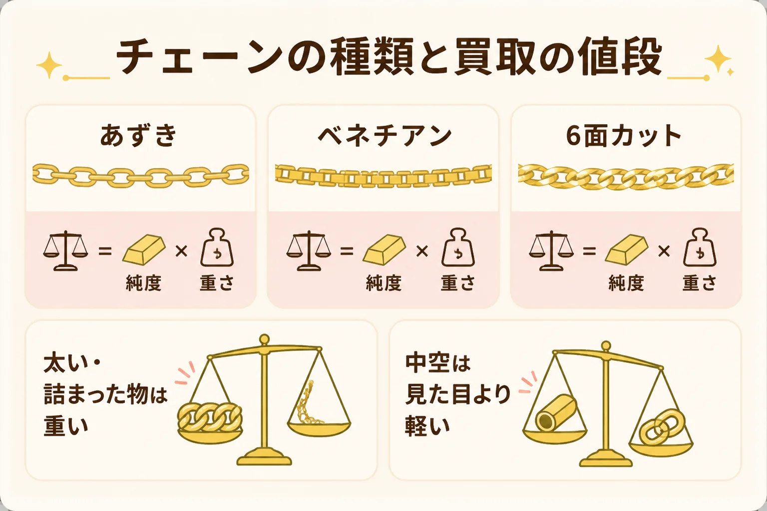 チェーンブレスレットの買取の値段が編み方でなく重さで決まることを示した図解