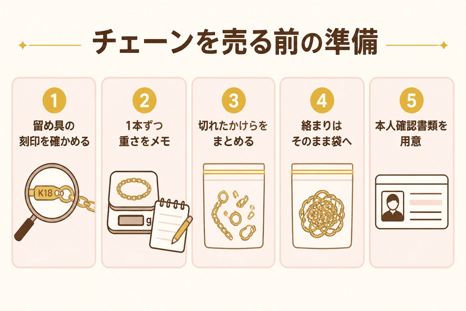 チェーンブレスレットを売る前の準備の流れを示した図解