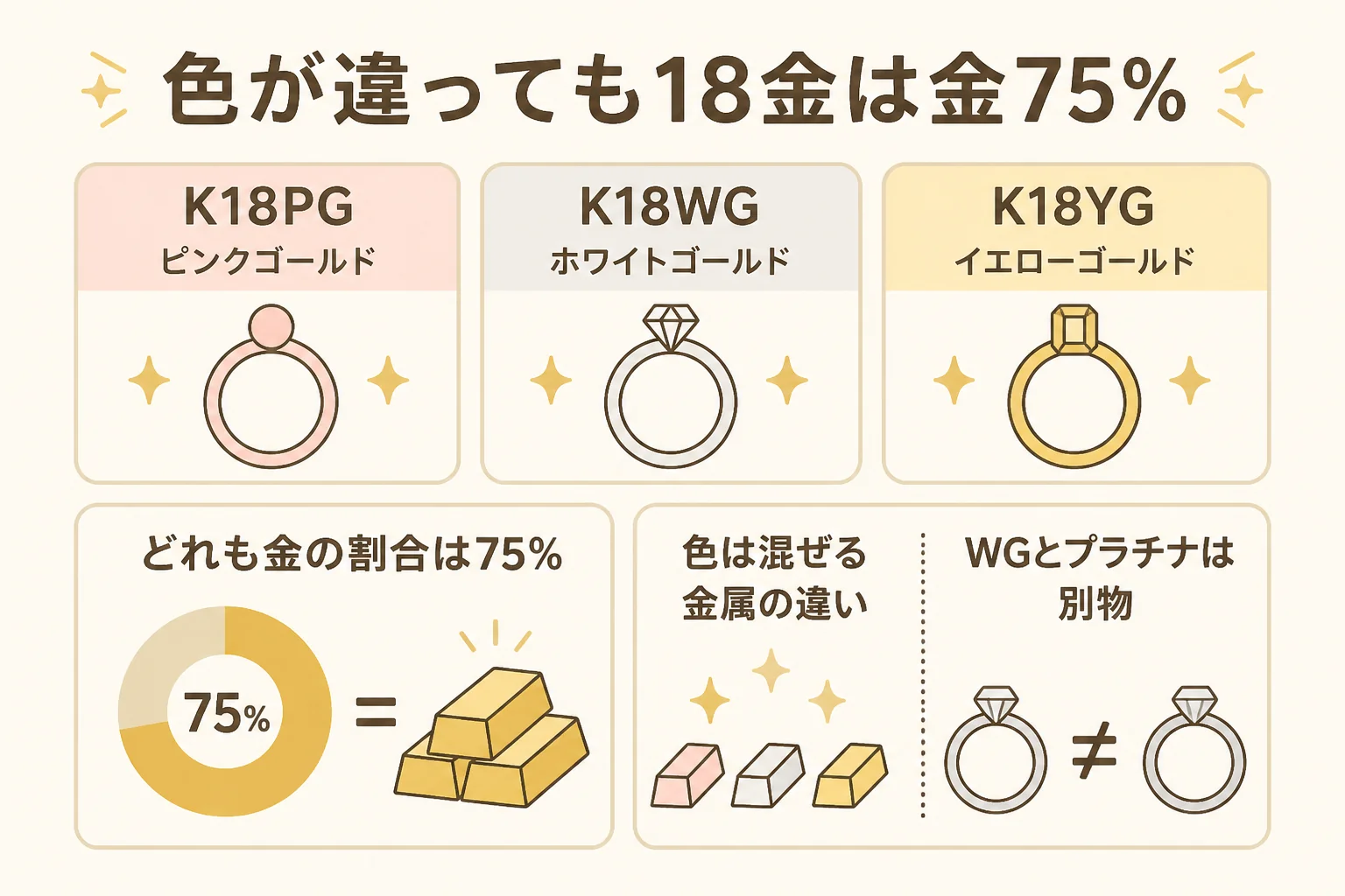 ピンクゴールドとホワイトゴールドも金75%で見られることを示した図解