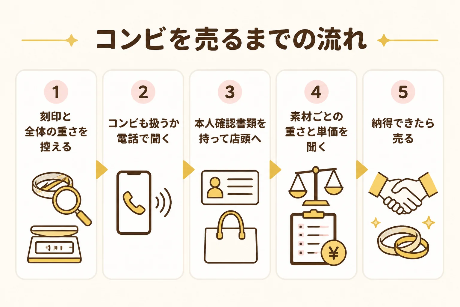 コンビのブレスレットを売るまでの手順を示した図解