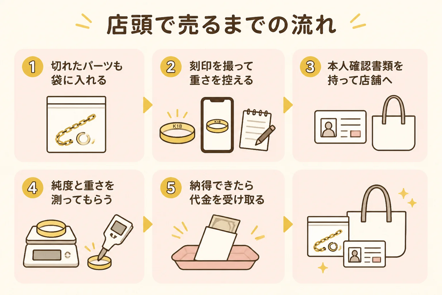 買取大吉で金のブレスレットを売る流れを示した図解