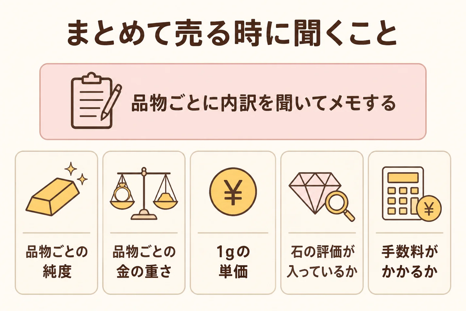 まとめて売る時に品物ごとに聞くことを示した図解