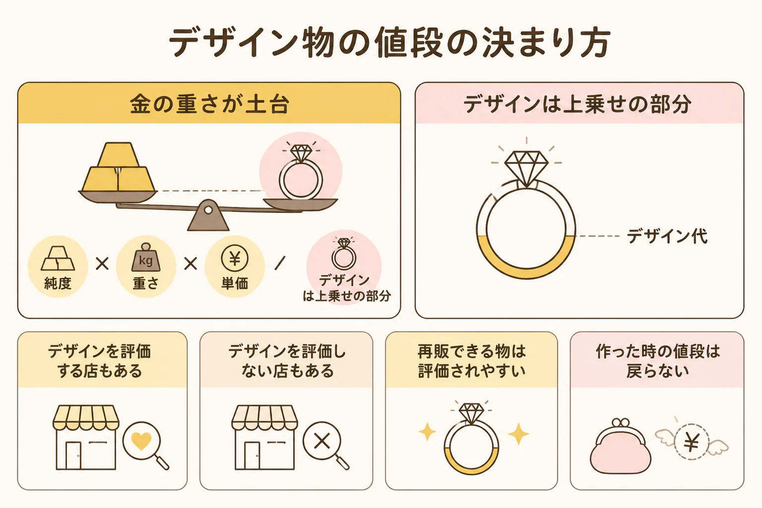 デザインの金のブレスレットの買取価格の決まり方を示した図解