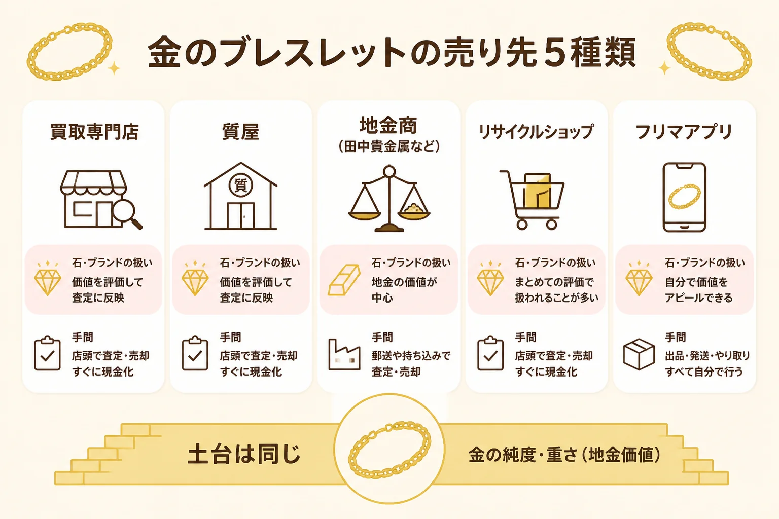 金のブレスレットを売れる5つの場所の違いを示した図解
