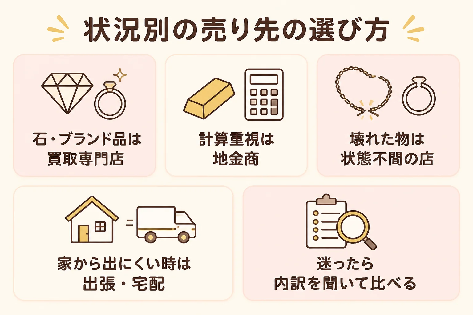 金のブレスレットの売り先を状況別に選ぶ流れを示した図解