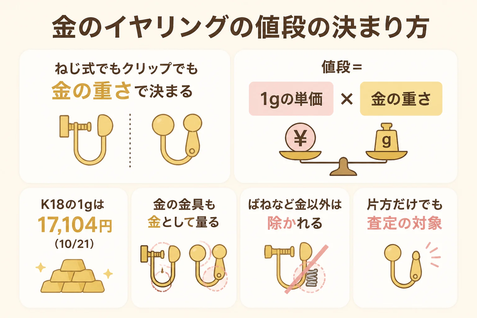 金のイヤリングも金の重さで値段がつくことを示した図解