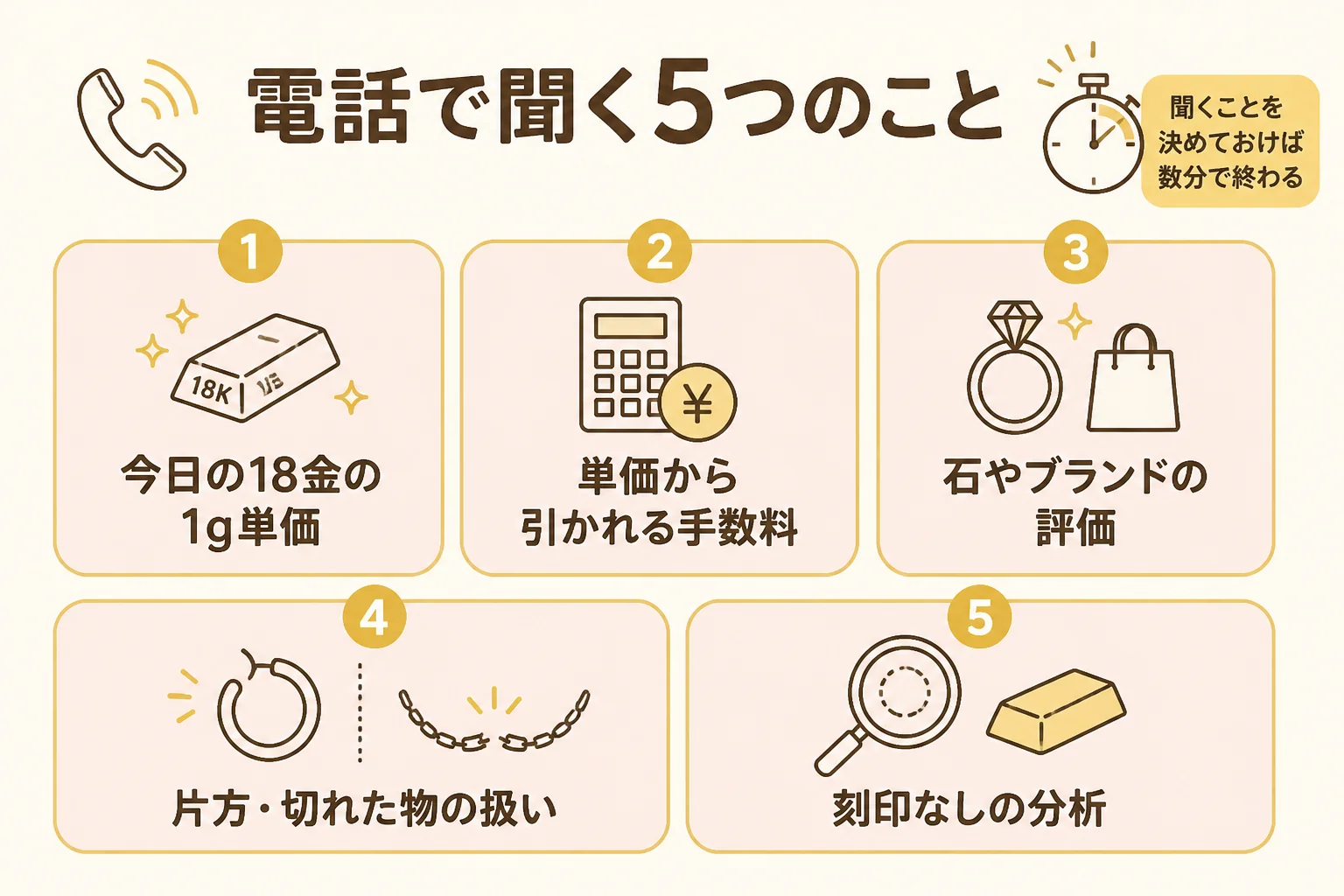 金のブレスレットの買取店に電話で聞くことを示した図解