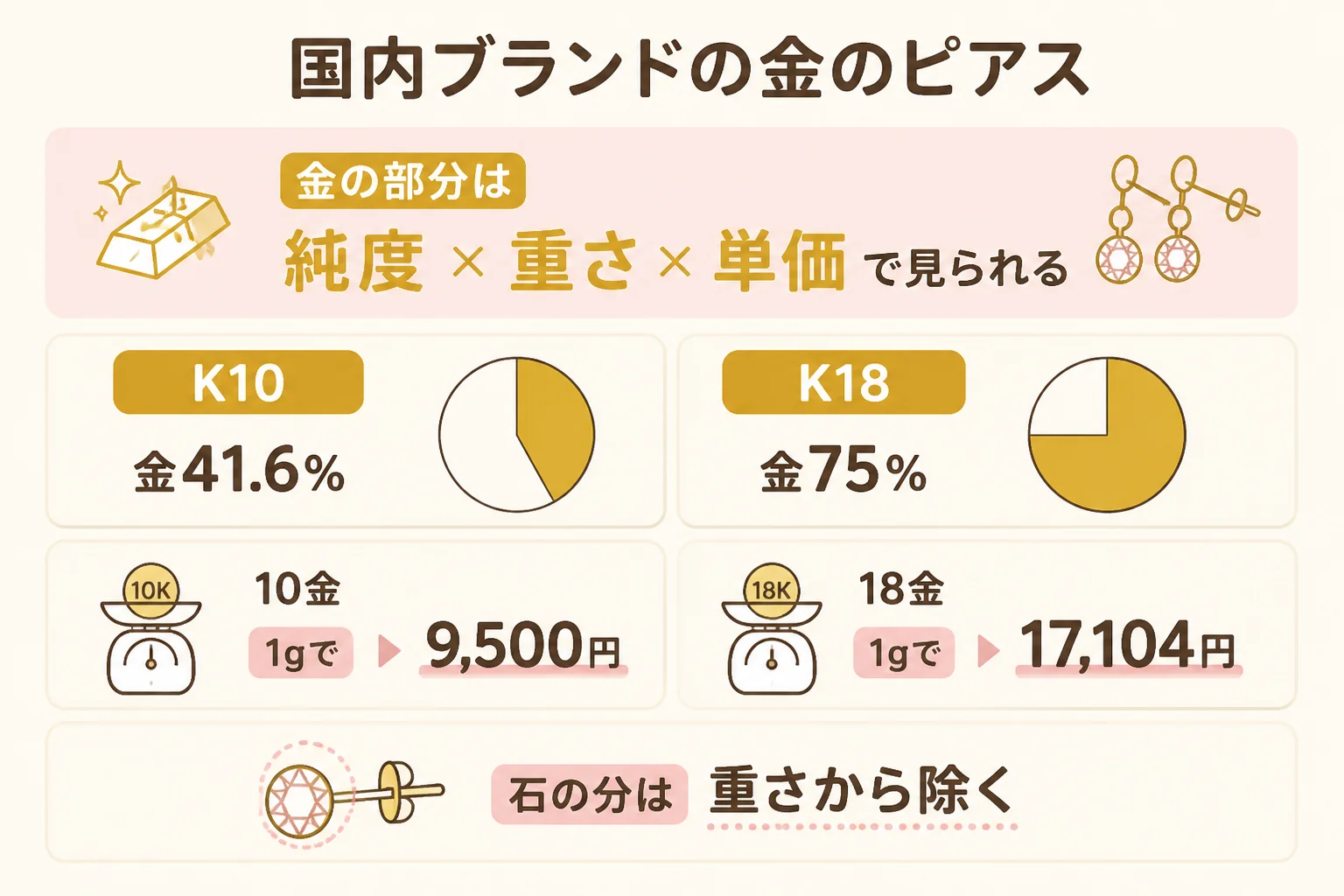 国内アクセサリーブランドの金のピアスが純度と重さで見られることを示した図解