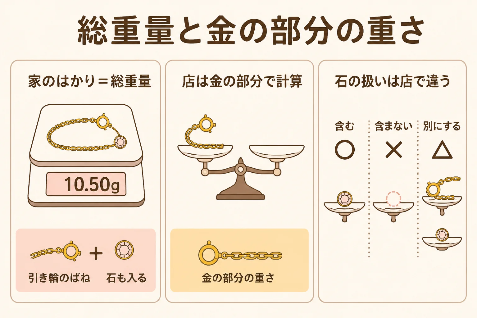 家で量る総重量と金の部分の重さの違いを示した図解