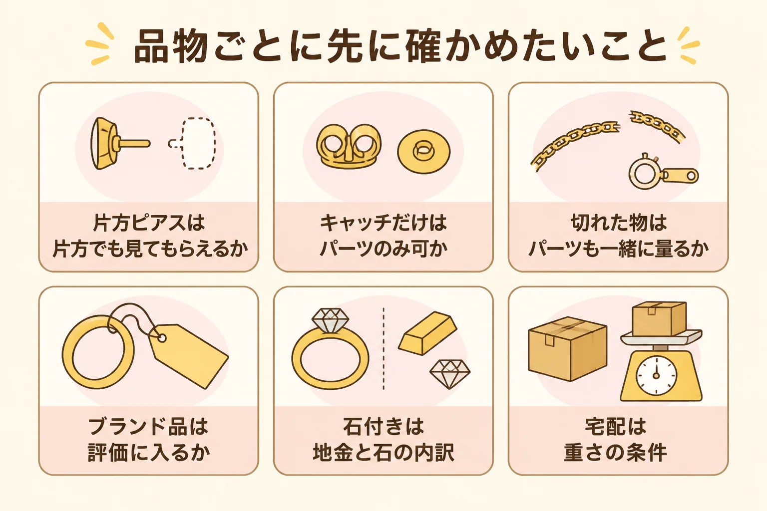 品物ごとに買取店で先に確かめたいことを示した図解