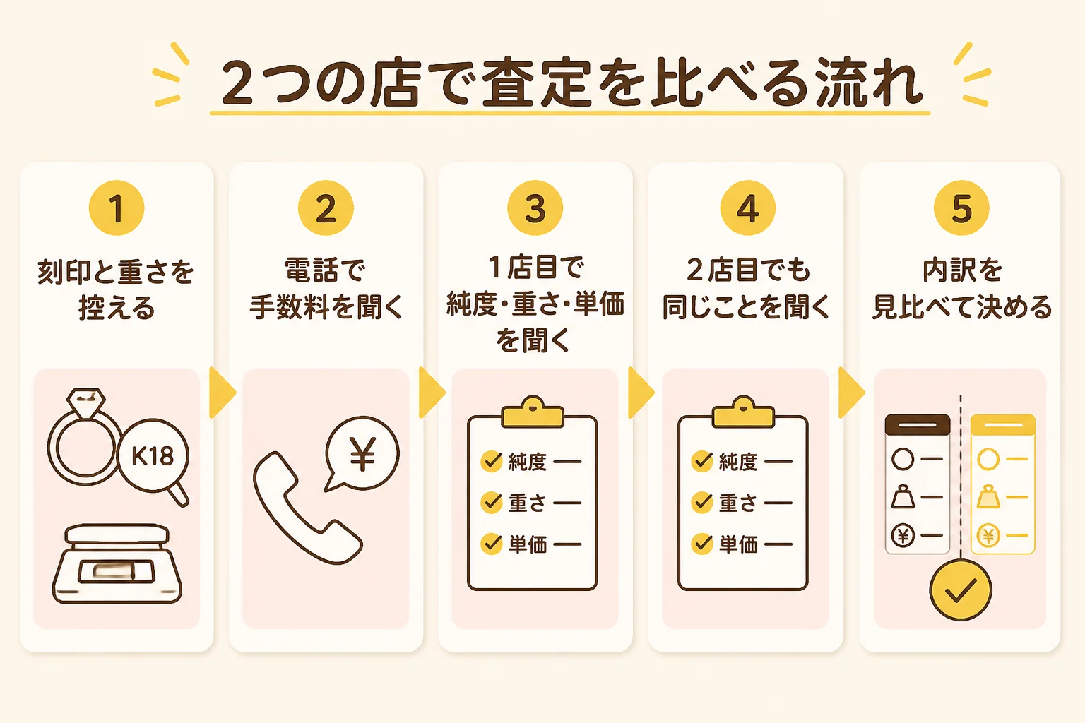2つの買取店で査定を比べる時の流れを示した図解