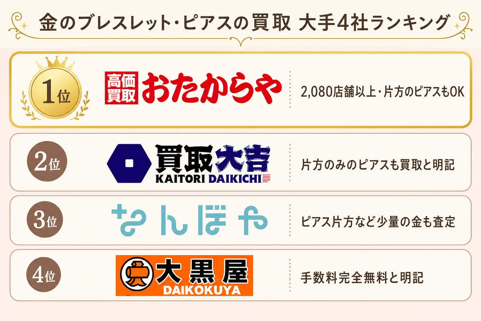 金のブレスレット・ピアスの買取 大手4社ランキングの図解