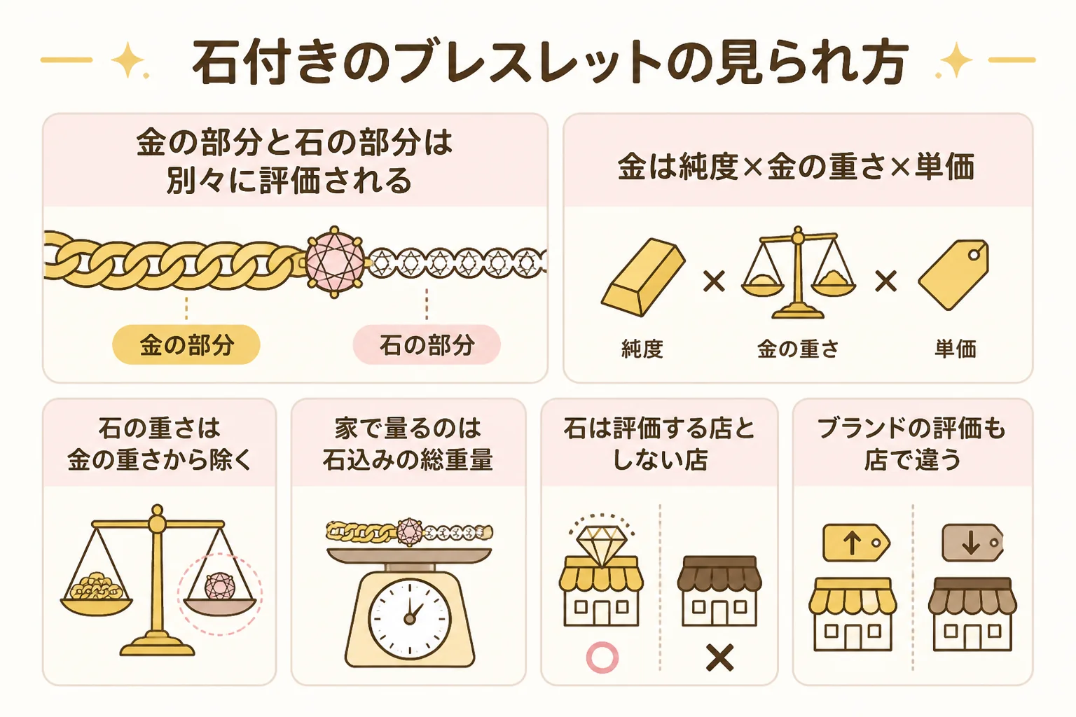 石付きの金のブレスレットが金と石に分けて見られることを示した図解