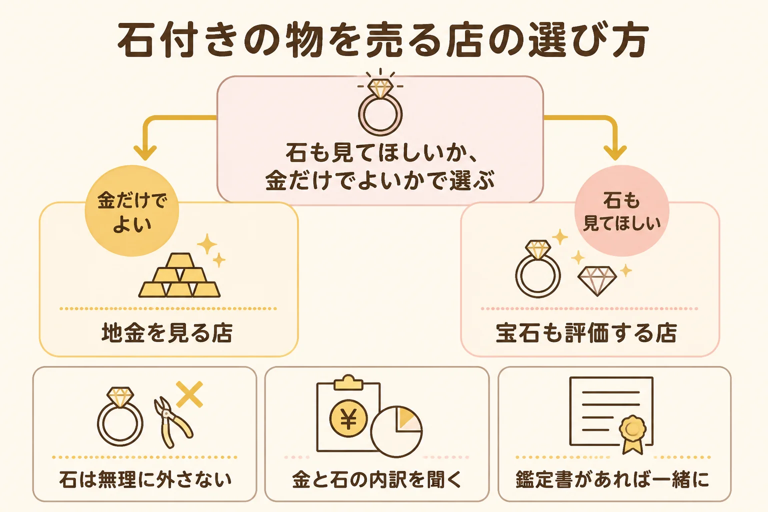 ダイヤ付きのブレスレットを売る店を選ぶ時の考え方を示した図解