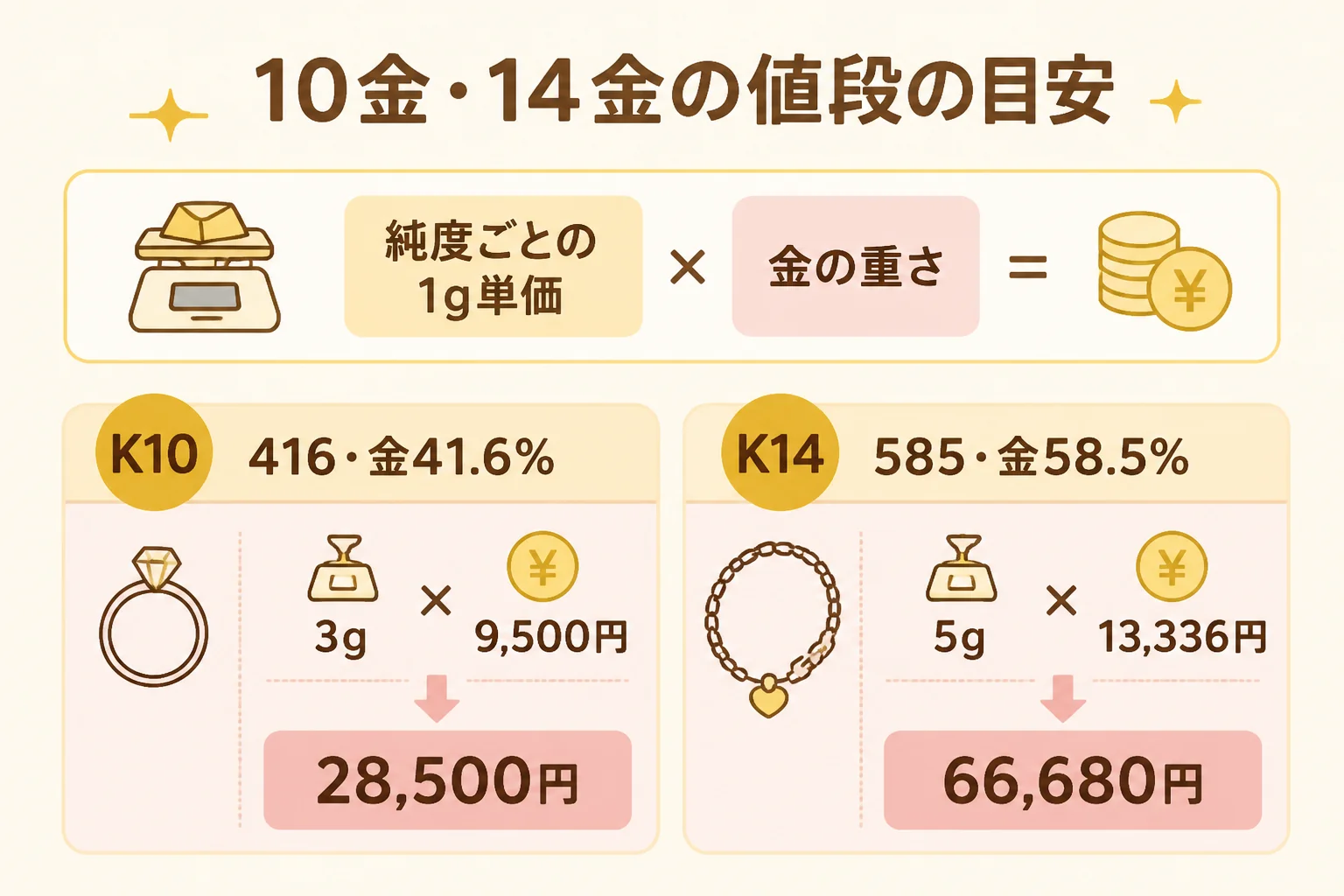 10金・14金ブレスレットの買取価格の目安を示した図解