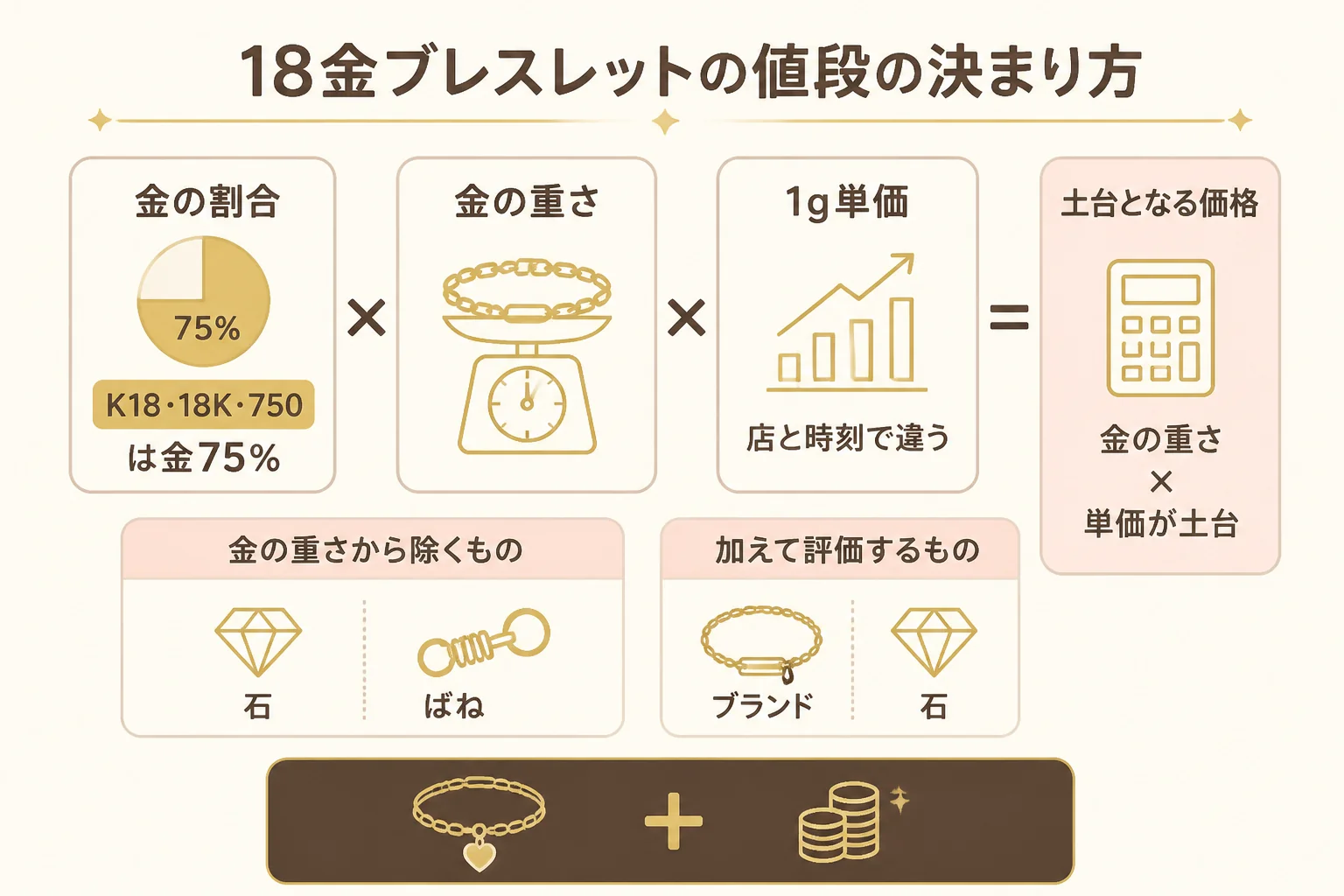 18金ブレスレットの買取価格の決まり方を示した図解