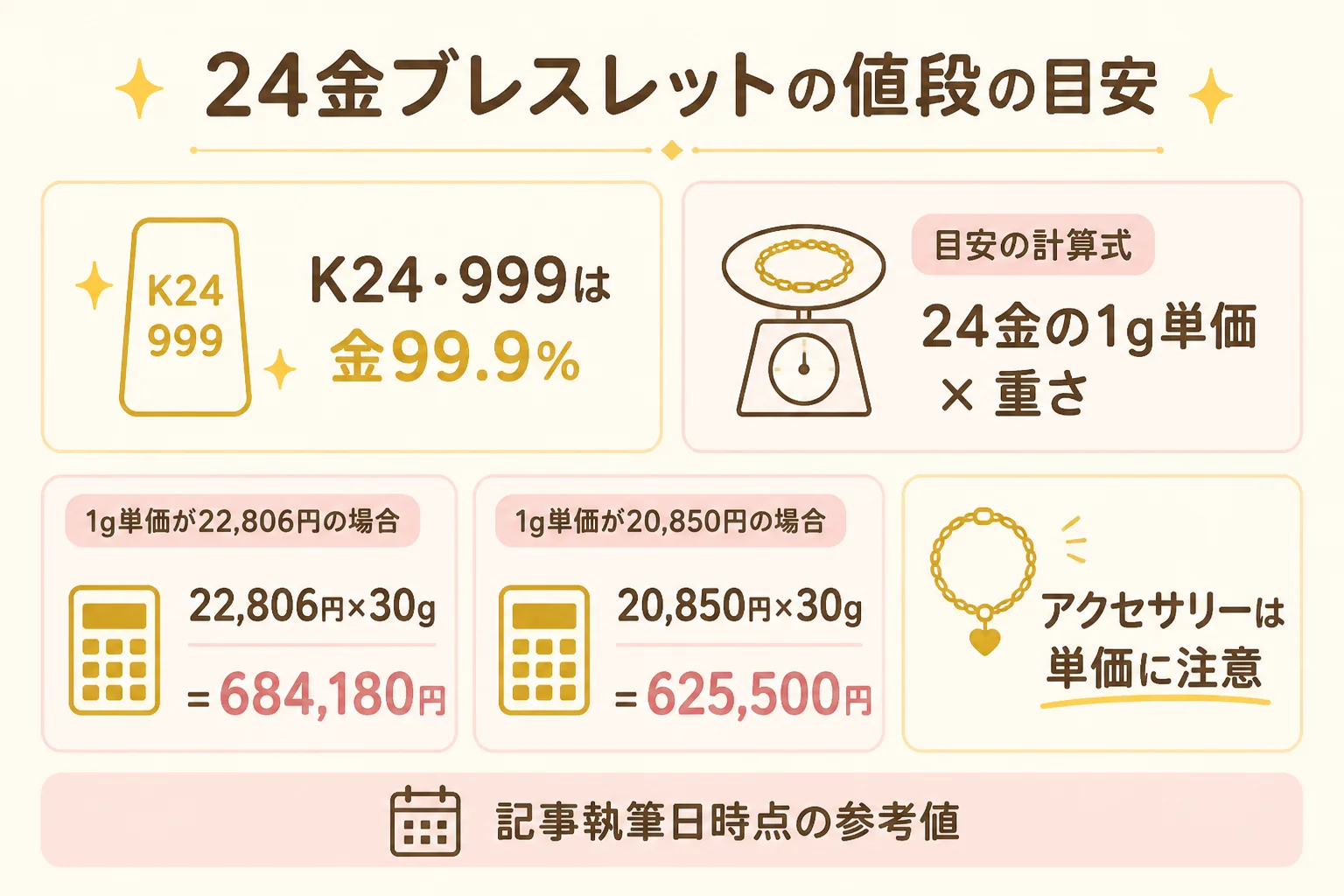 24金ブレスレットの買取価格の目安の計算を示した図解