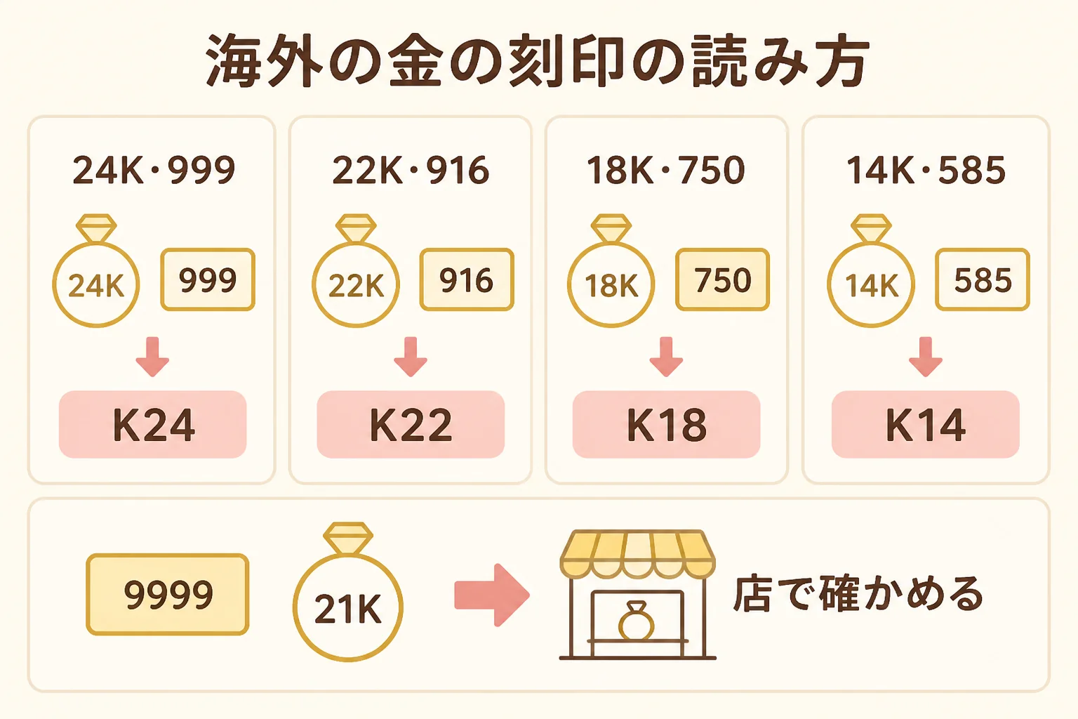 海外の金の刻印と日本の純度の対応を示した図解