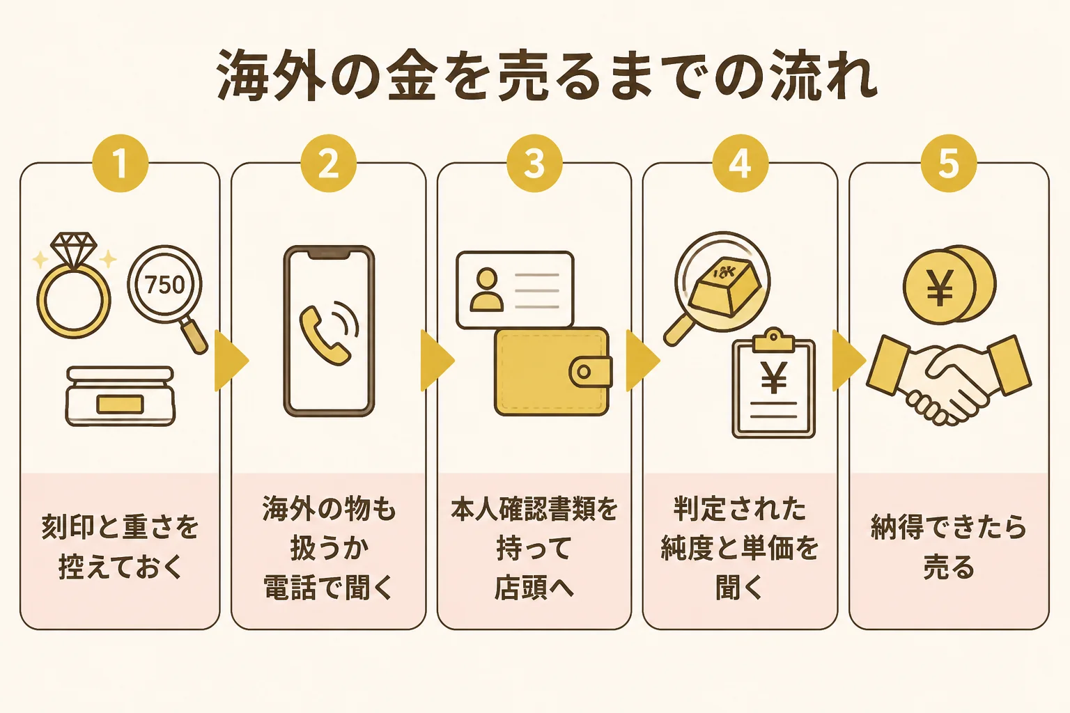 海外の金のブレスレットを売るまでの手順を示した図解