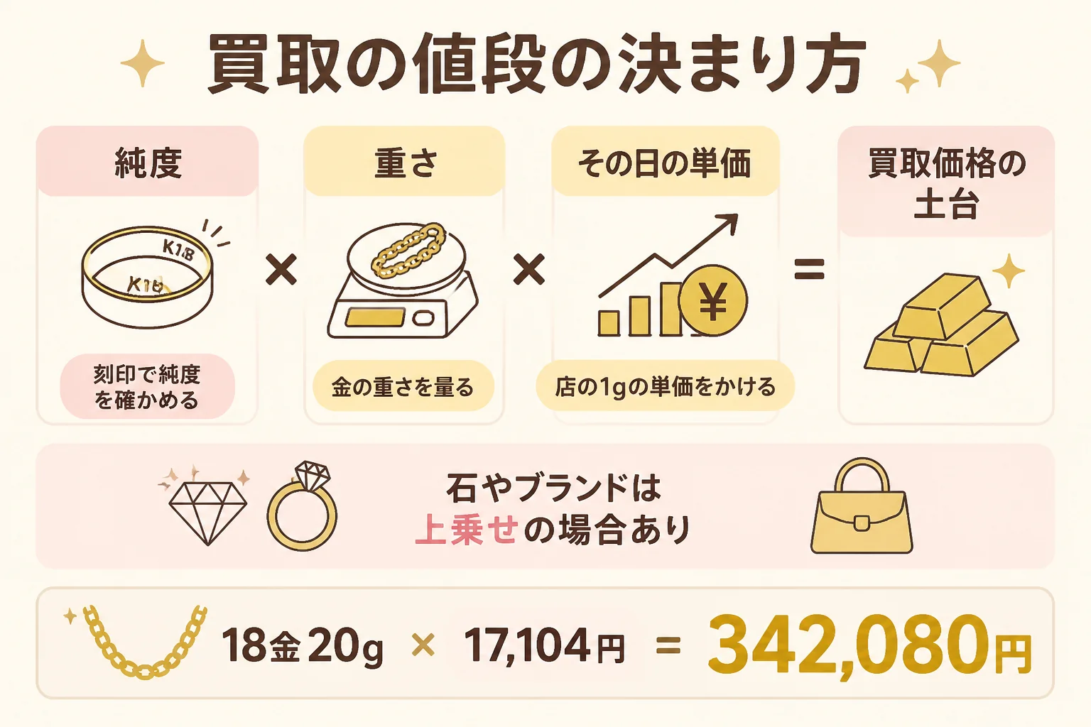 金のブレスレットの買取価格が純度と重さと単価で決まる仕組みの図解