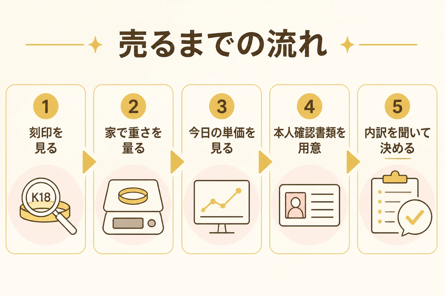 金のブレスレットを売るまでの流れと準備の図解