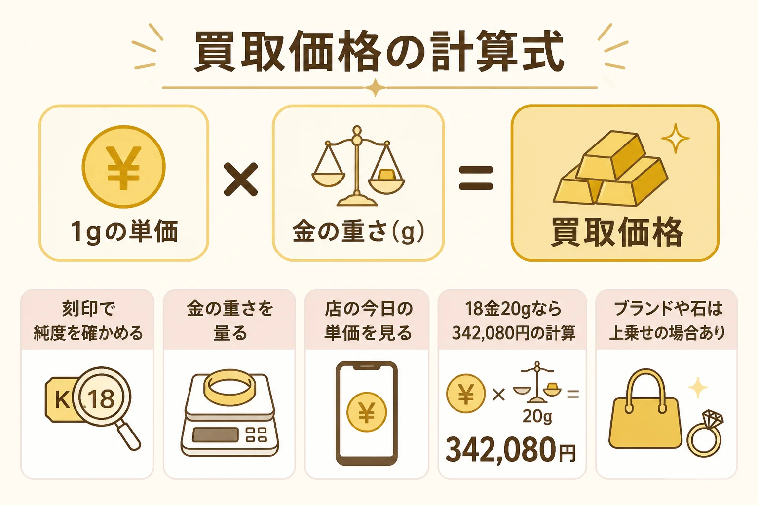 金のブレスレットの買取価格を単価と重さで計算する式の図解