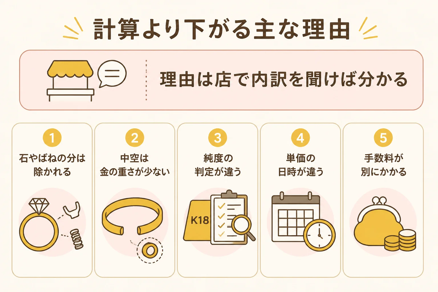 金のブレスレットの買取価格が家の計算より下がる主な理由の図解