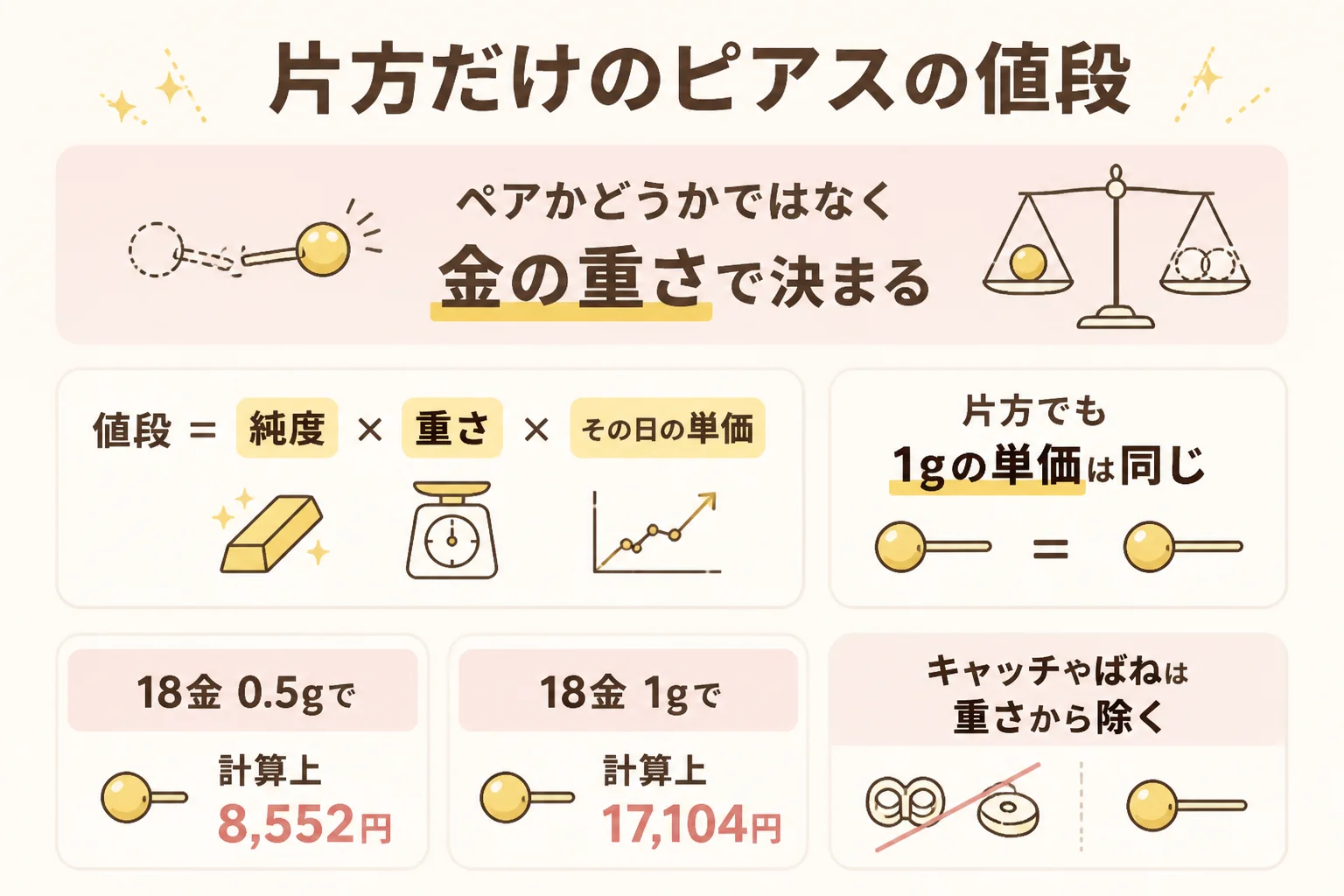 片方だけのピアスの値段の考え方を示した図解