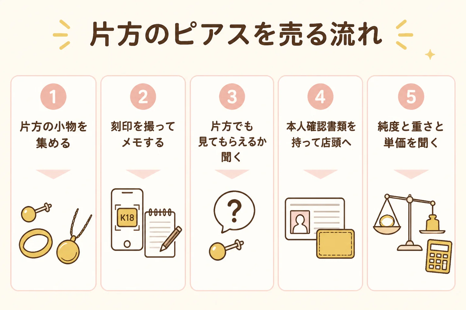 片方だけのピアスを売るまでの手順を示した図解
