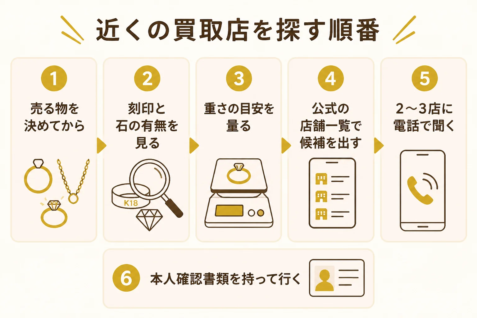 近くの買取店を探す順番を示した図解