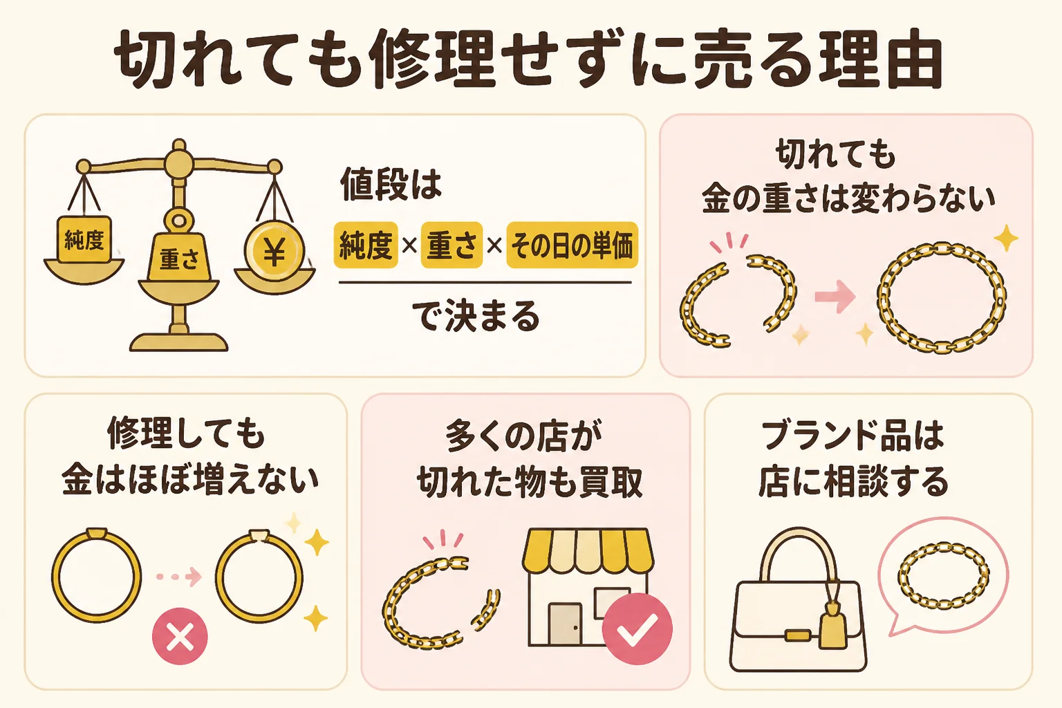切れた金のブレスレットを修理せずに売る理由を示した図解