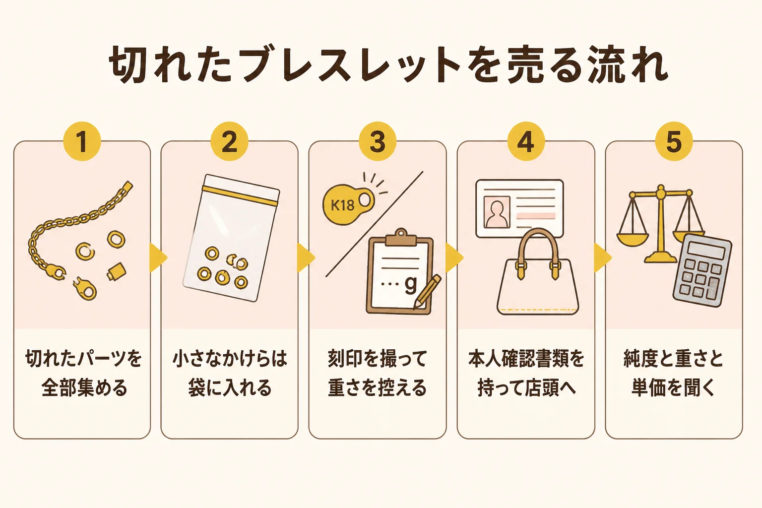 切れた金のブレスレットを売るまでの手順を示した図解