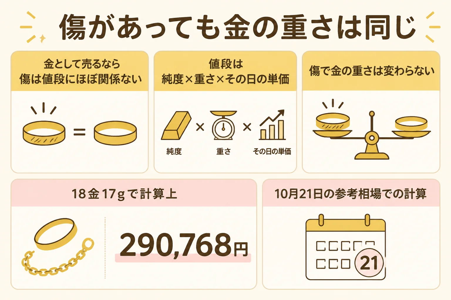傷のある金のブレスレットの査定の考え方を示した図解