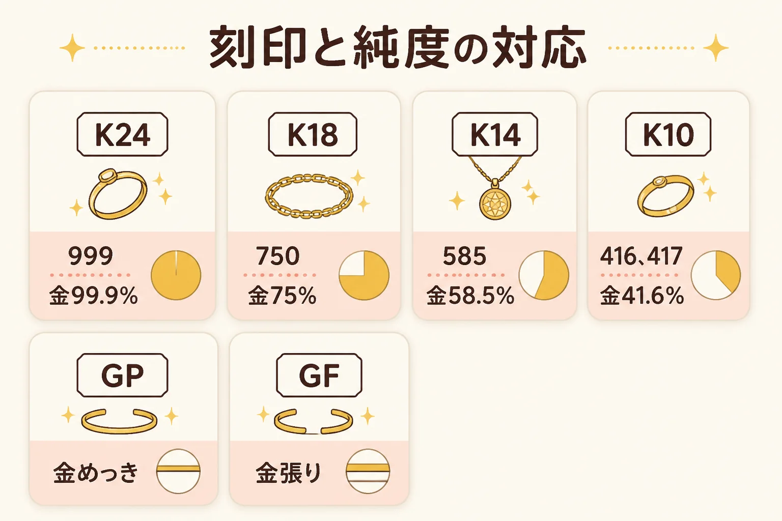 金のブレスレットの刻印と純度の対応を示した図解