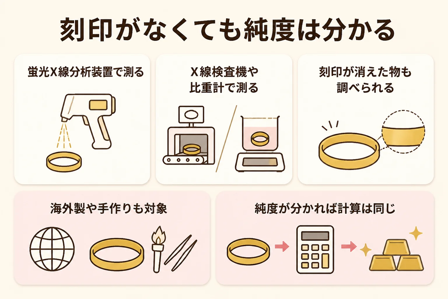 刻印がない金のブレスレットも分析で純度が分かることを示した図解