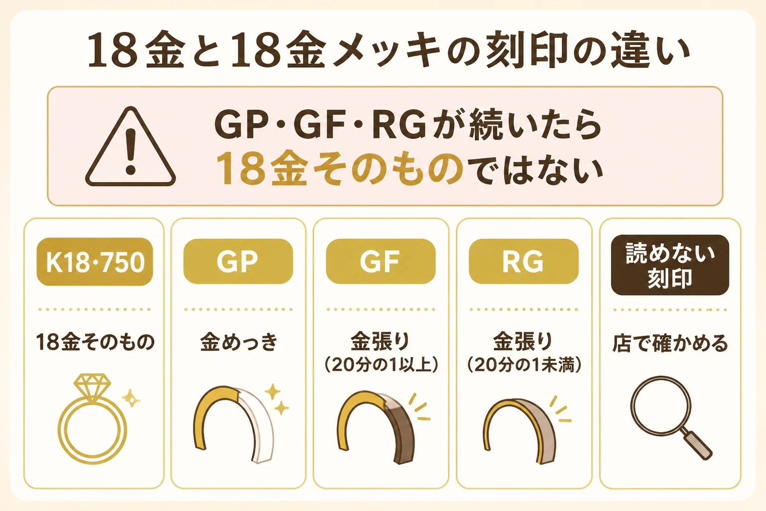 18金メッキと18金の刻印の違いを示した図解