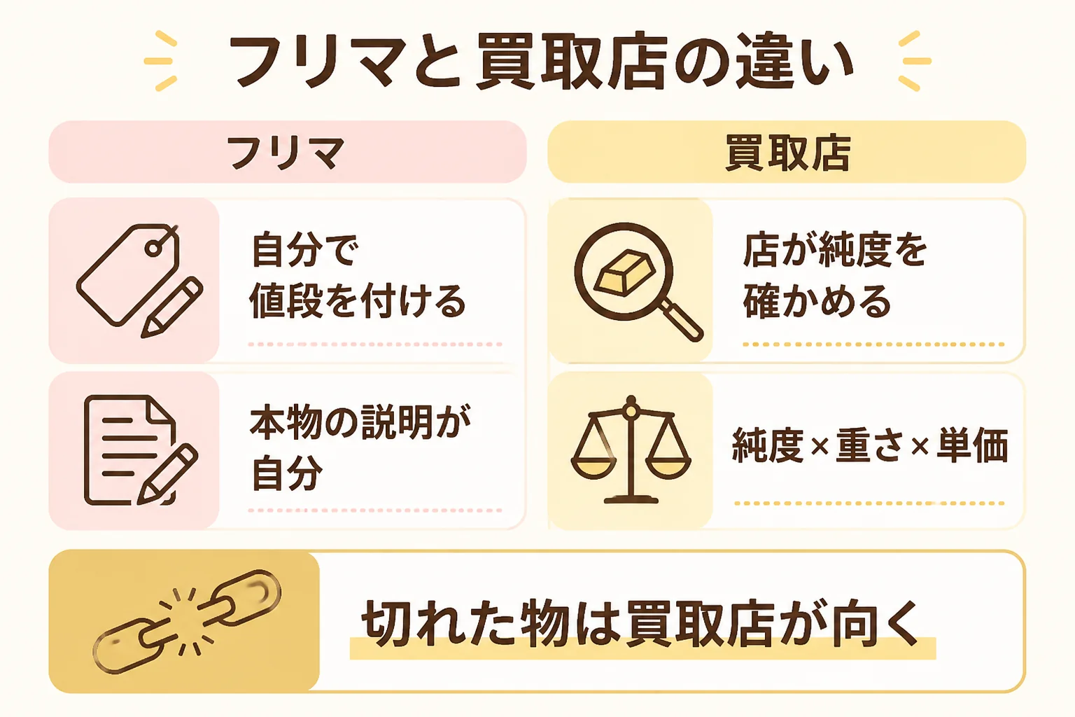 メルカリと買取店の違いを比べた図解