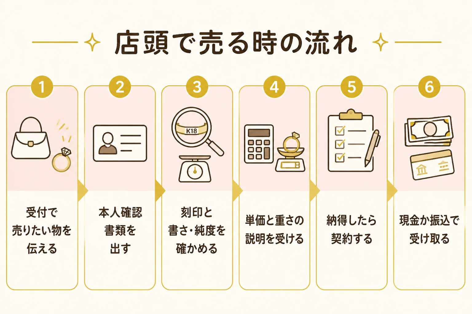金のブレスレットを店頭で売る時の流れを示した図解