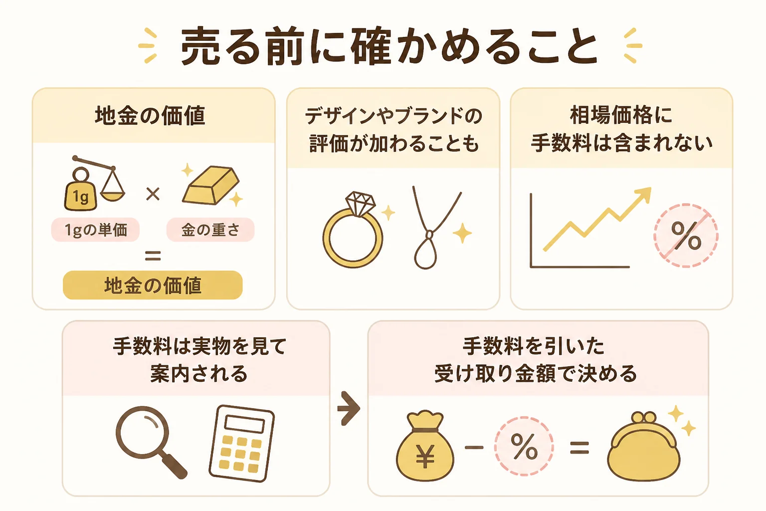 なんぼやで金のブレスレットを売る前に確かめることを示した図解