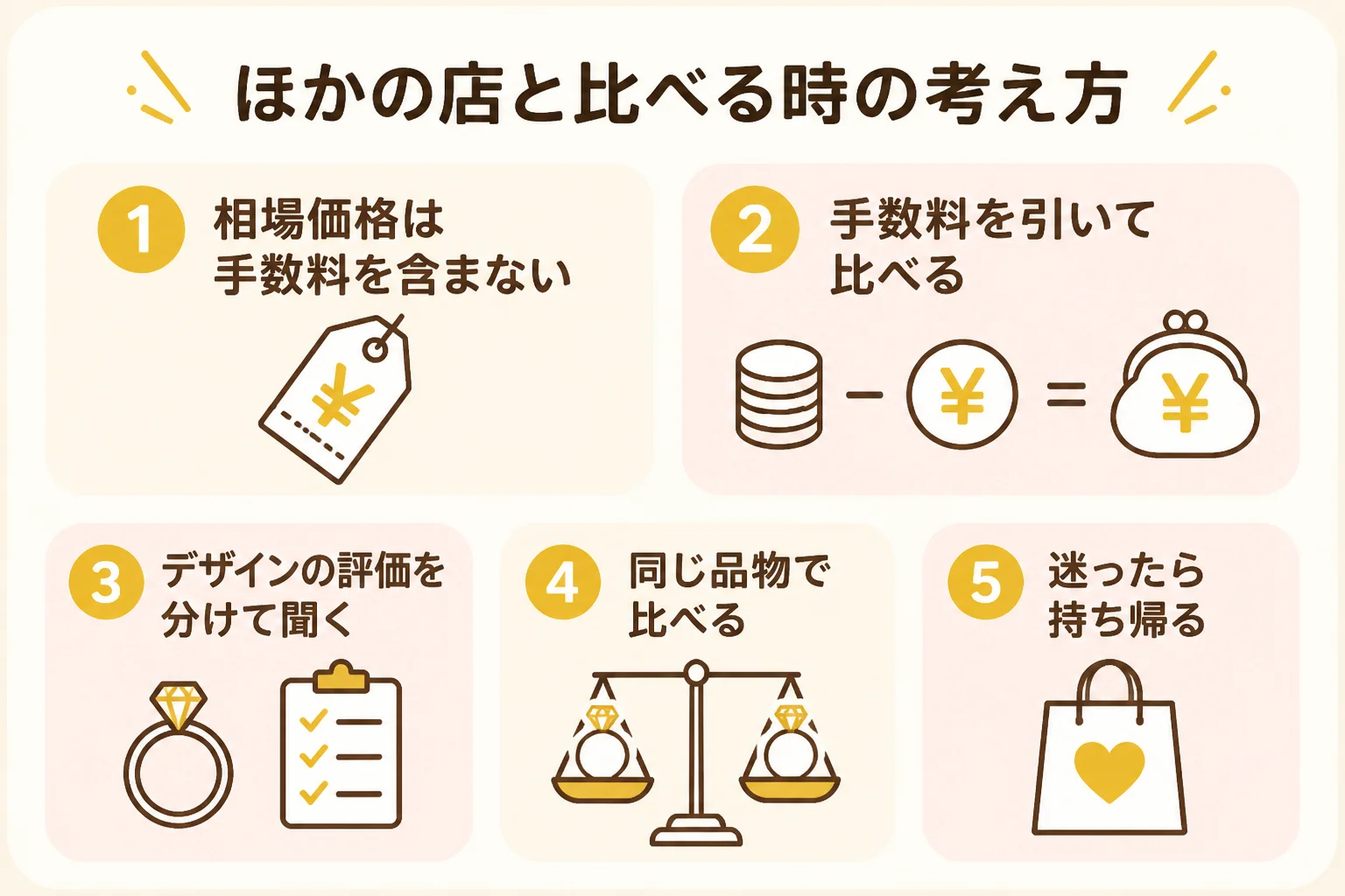 なんぼやとほかの店を比べる時の考え方を示した図解