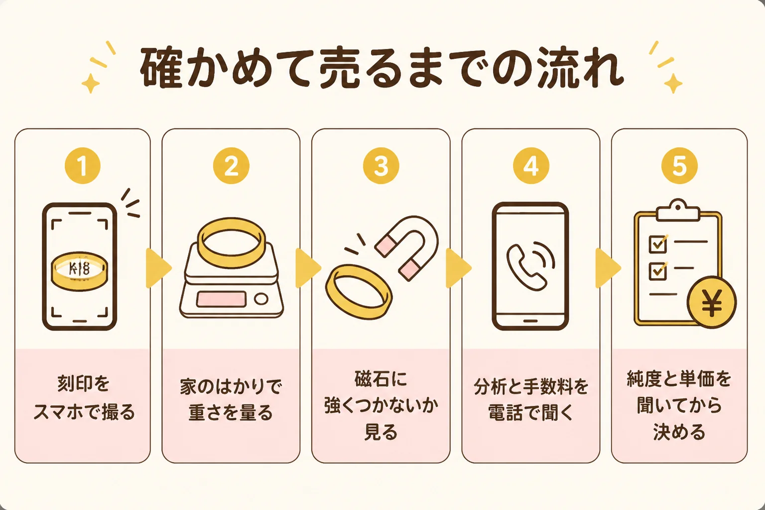 金のブレスレットが本物か確かめて売るまでの流れを示した図解