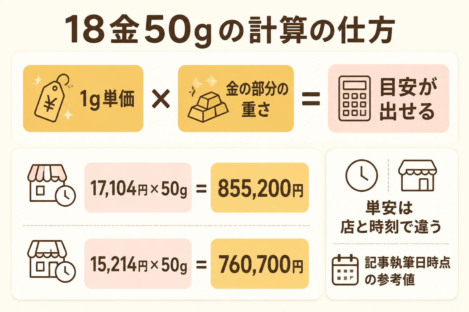 18金ブレスレット50gの買取価格の計算の仕方を示した図解