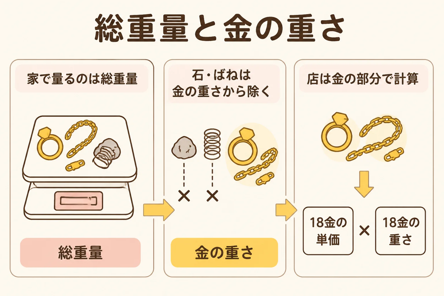 家で量った総重量と金の重さの違いを示した図解