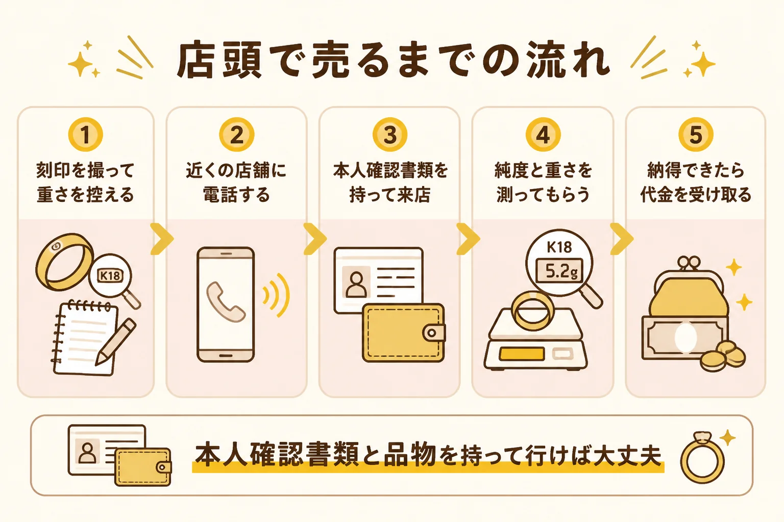 おたからやで金のブレスレットやピアスを売る流れを示した図解