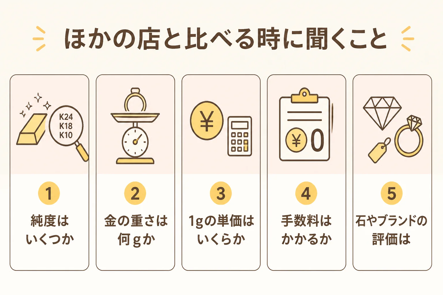 おたからやとほかの店を比べる時に聞くことを示した図解